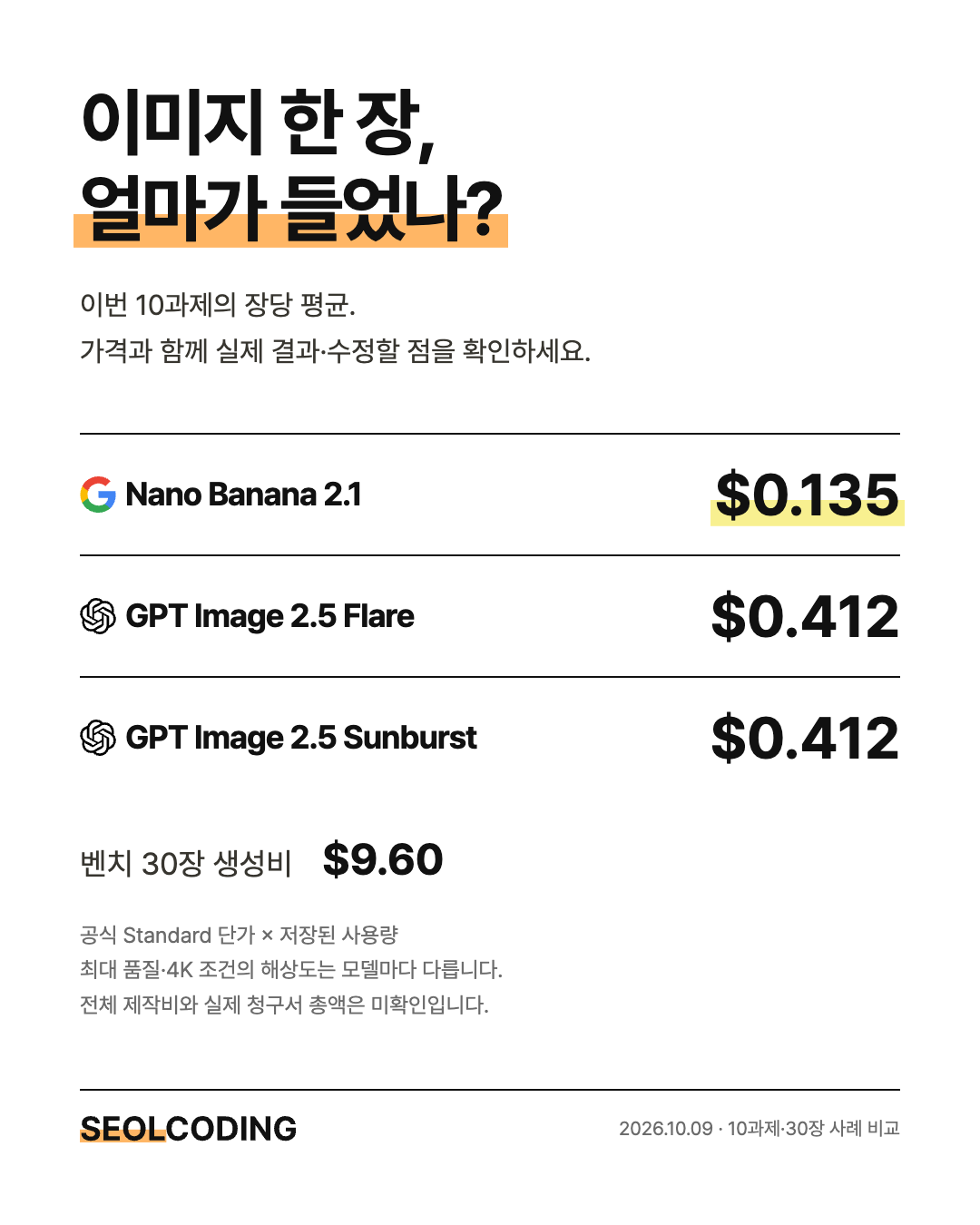 10과제 장당 평균과 벤치 30장의 산정 생성비. 원본 해상도와 품질 설정은 모델마다 다릅니다.